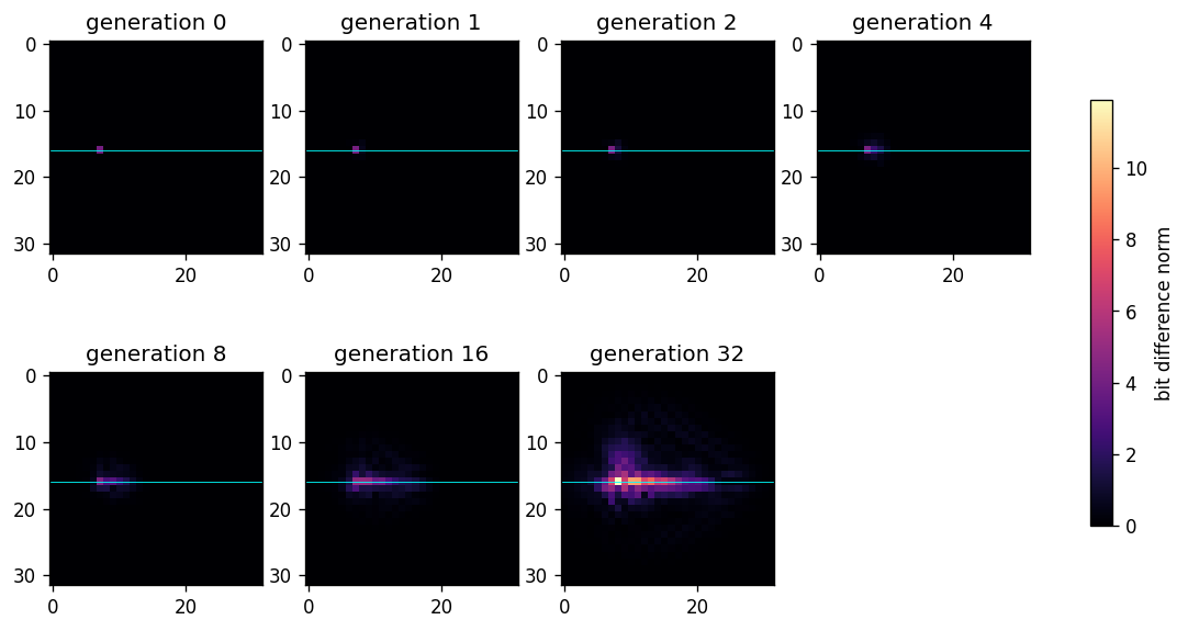 difference between matched zero-bit and one-bit grid states expanding along a row over 32 cellular generations