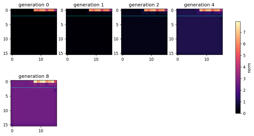 cell-state norm on the language model’s 16 by 16 grid at generations 0, 1, 2, 4, and 8