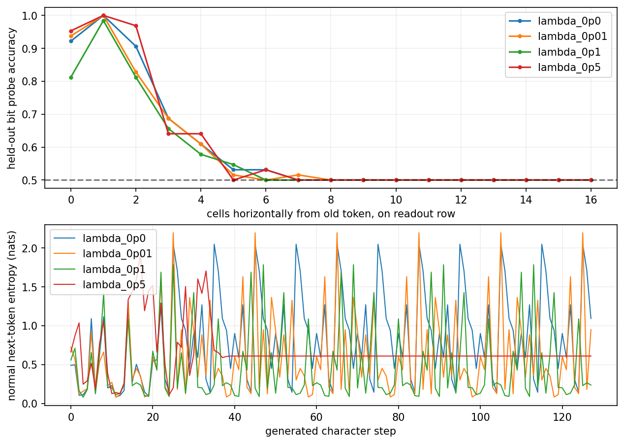 memory-loss comparison: held-out old-bit probe accuracy falls to chance across the grid, with generation entropy below