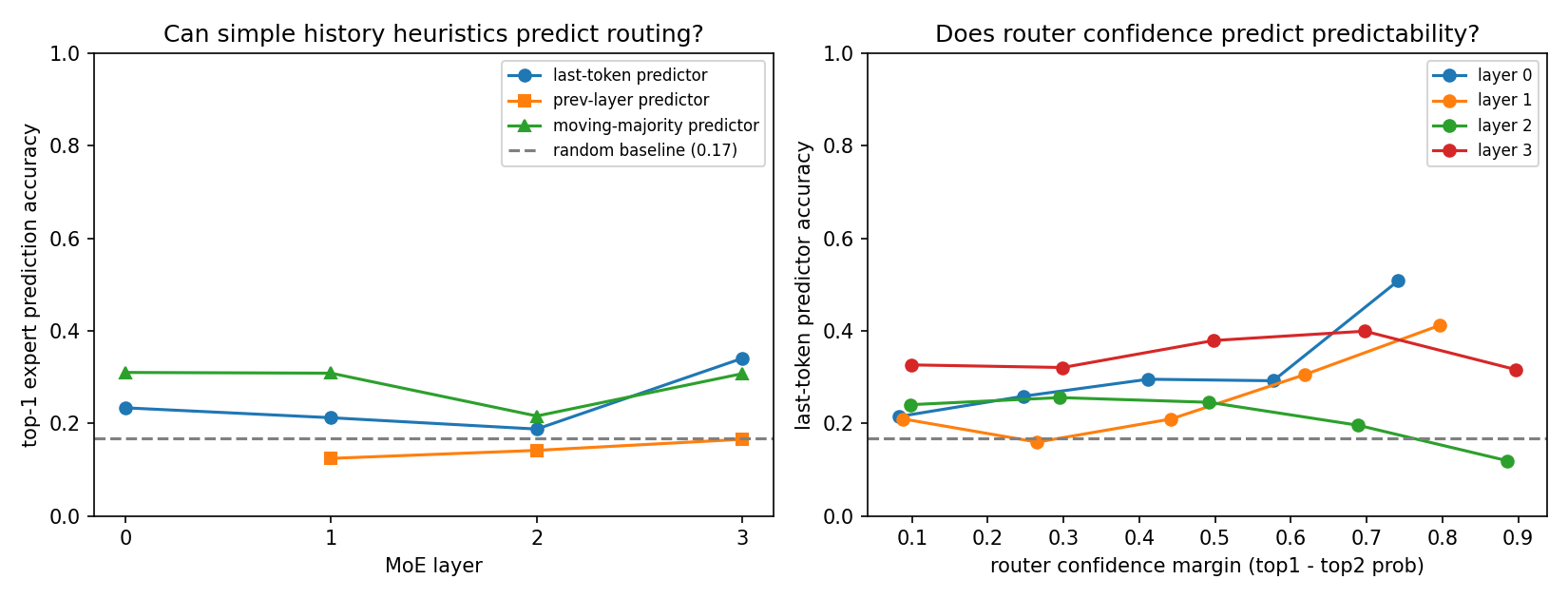 Routing predictability results